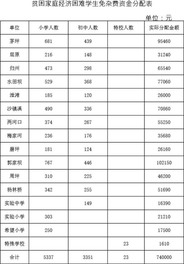 贫困家庭经济困难学生免杂费资金分配表模板