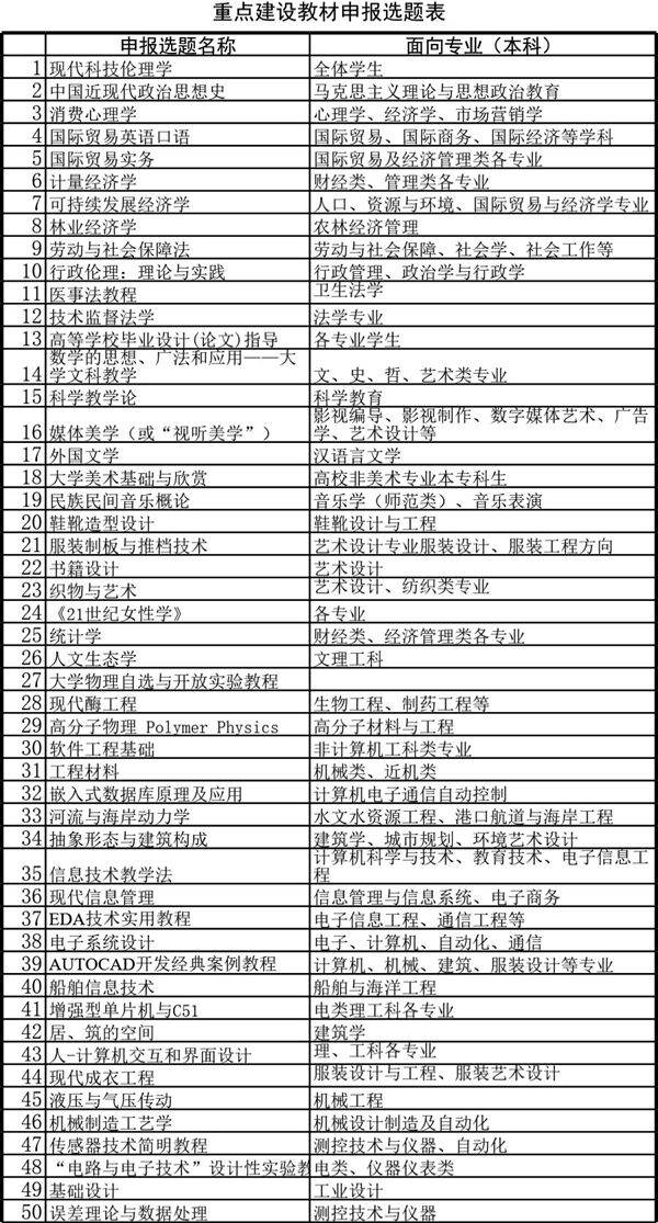 重点建设教材申报选题表模板