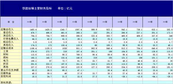 铁路运输主要财务指标