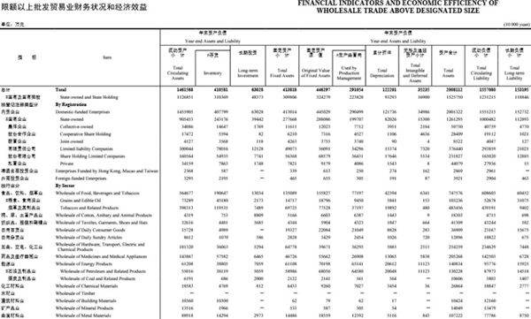 限额以上批发贸易业财务状况和经济效益