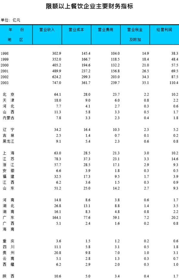限额以上餐饮企业主要财务指标