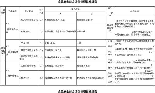 食品安全综合评价管理指标细则