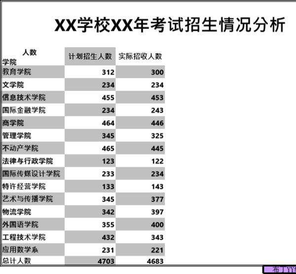 高校XX年考试招生情况分析模板