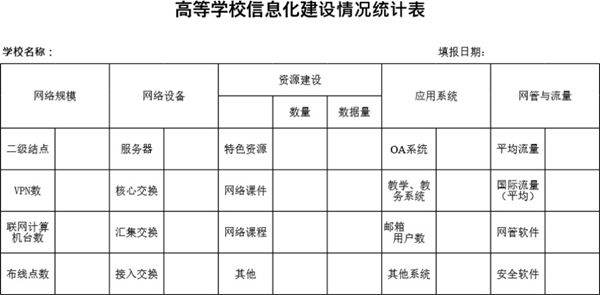 高等学校信息化建设情况统计表