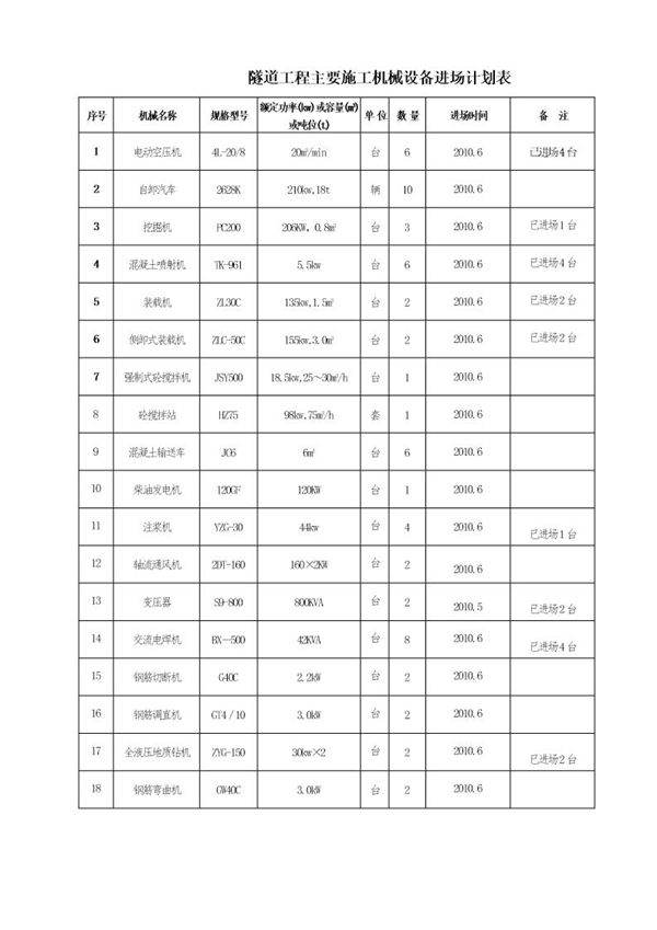 东海隧道主要施工机械进场计划表
