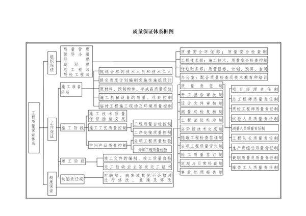 安全质量保证体系框图