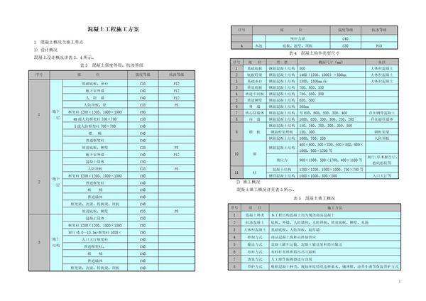 某工程混凝土施工方案(大体积混凝土)4.3.2.3