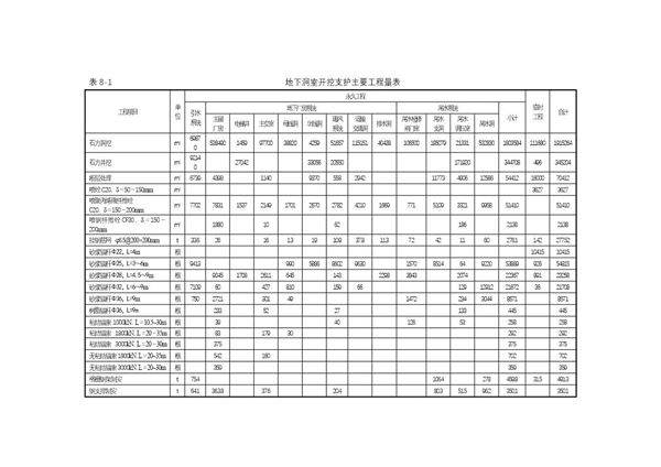 洞群开挖支护工程量汇总表