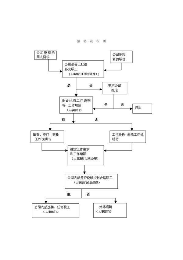 招聘流程图