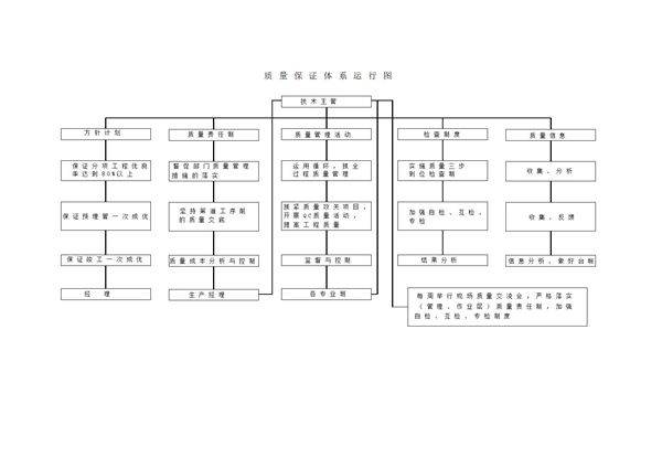 质量目标运行体系图(附图A3)