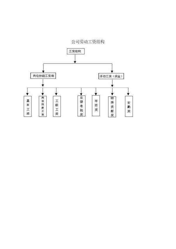 公司劳动工资结构