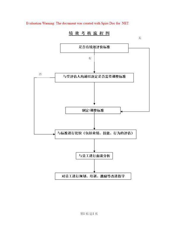 绩 效 考 核 流 程 图