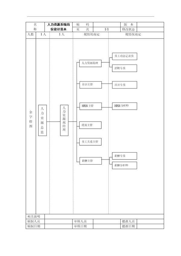 人力资源系统岗位设计范本