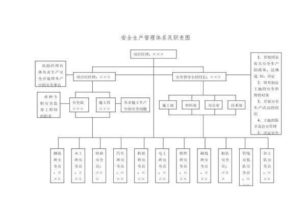 安全生产管理体系及职责图