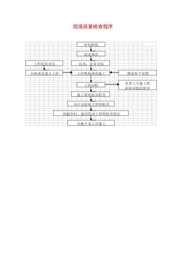 现场质量检查程序