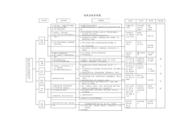 创优目标管理图