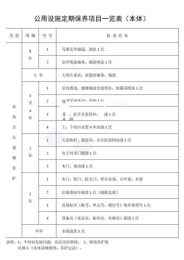 公用设施定期保养项目一览表(本体)