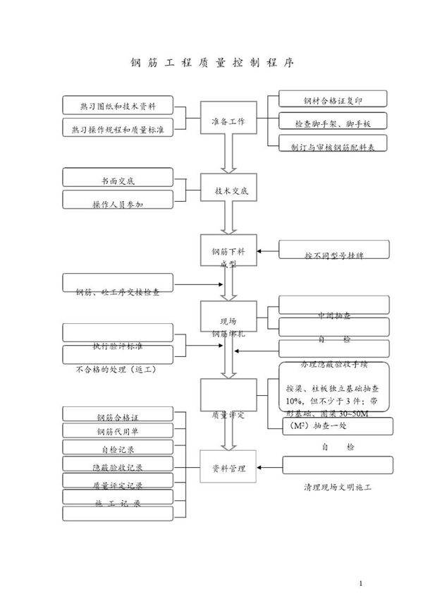 钢筋工程质量控制程序