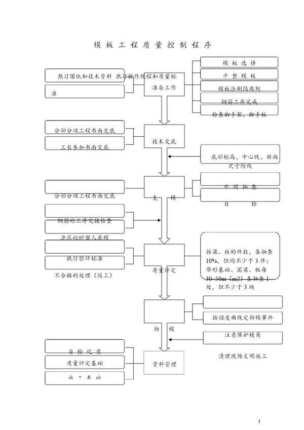 模板工程质量控制程序