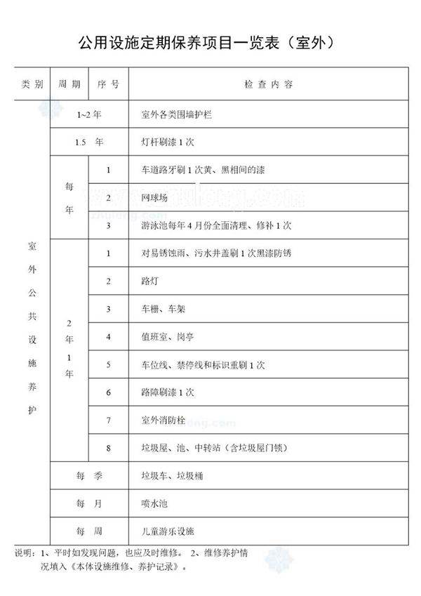 公用设施定期保养项目一览表(室外)