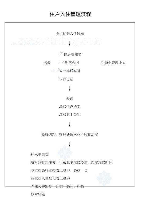 住户入住管理流程