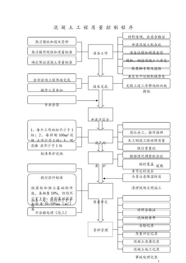 混凝土工程质量控制程序