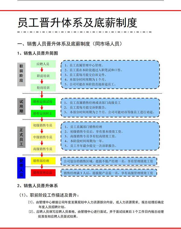 员工晋升体系及底薪制度