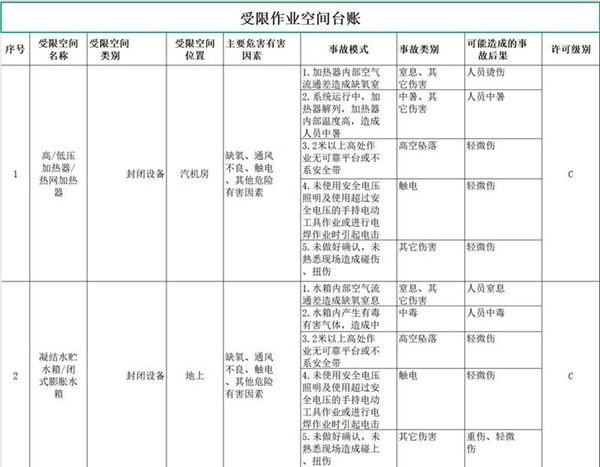 火电厂受限空间台账范例