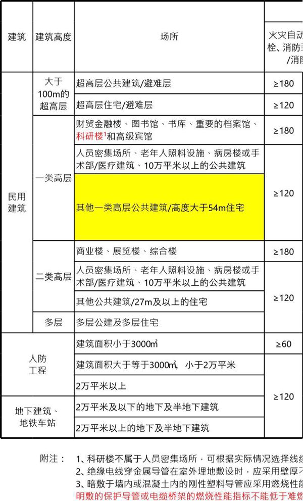《民标》电缆级别选择表(更新版)