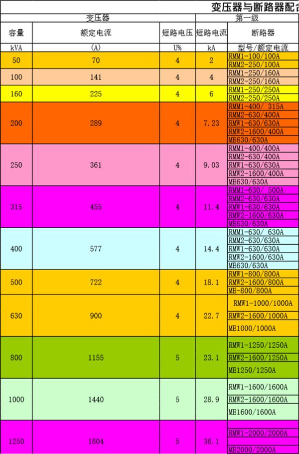 变压器容量与母排-断路器-互感器-开关综合元器件选型配合计算表