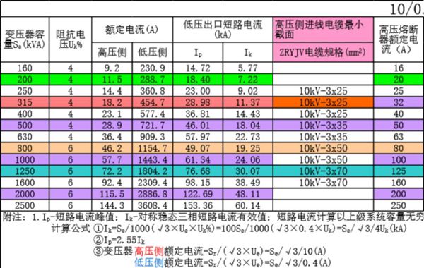 变压器容量与母排选型配合表