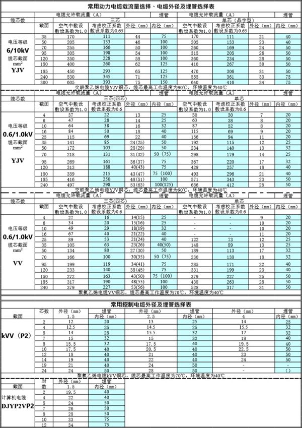 常用动力电缆载流量选择 电缆外径及埋管选择表