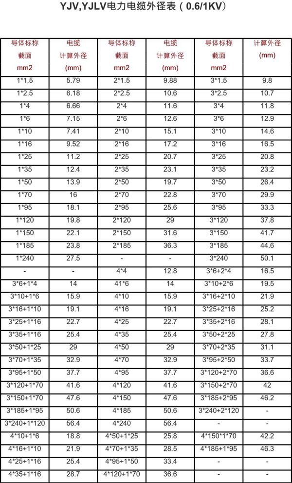 电缆外径表