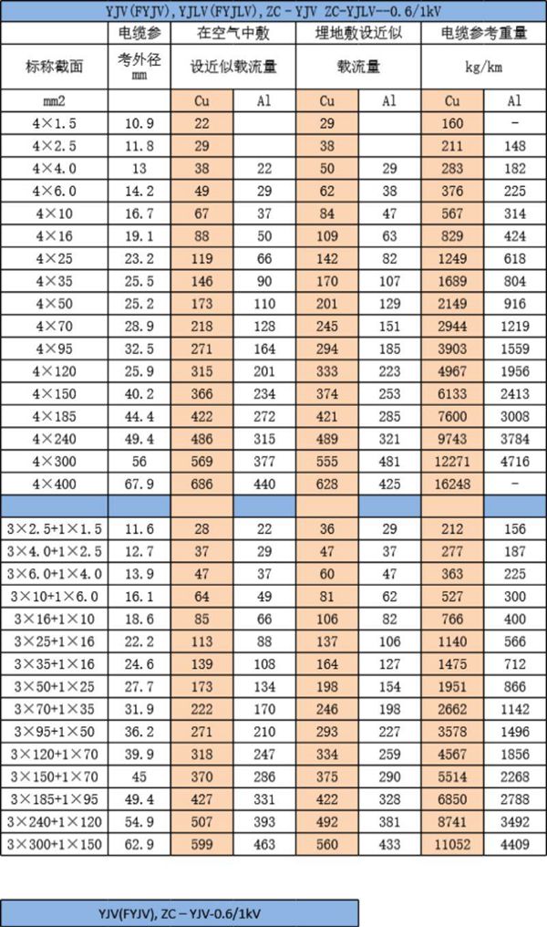 2024版 电缆载流量 铜排载流量 线电压降计算对照表