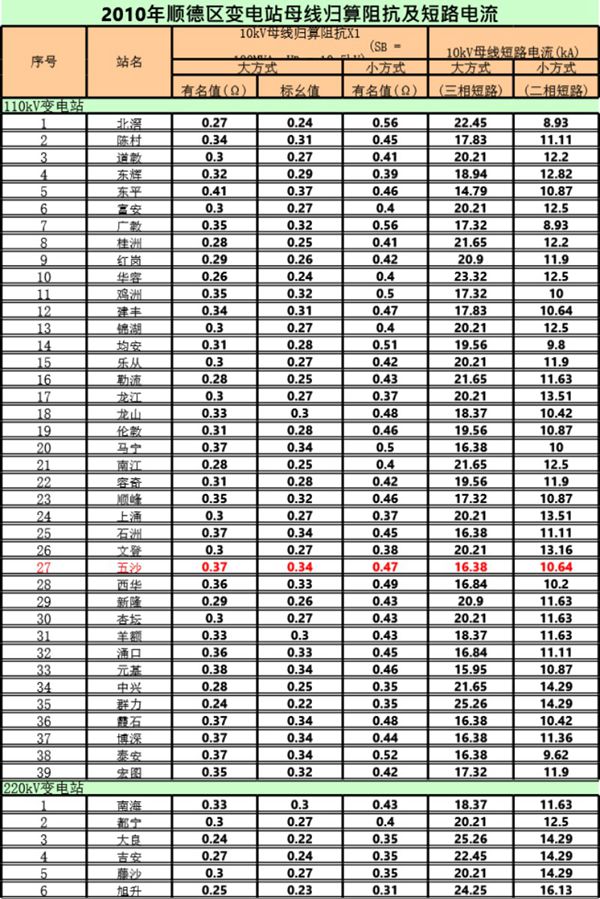 工程中短路电流实用计算表