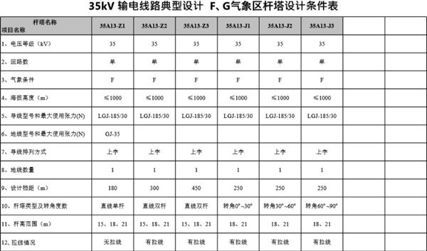 国家电网66kV和35kV输电线路典型设计各模块设计条件