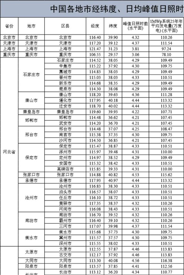 全国各省市光伏电站最佳安装倾角 峰值日照时数 首年发电量 年均发电量参考表(NASA)
