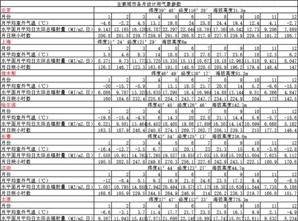 全国主要城市各月设计用气象参数