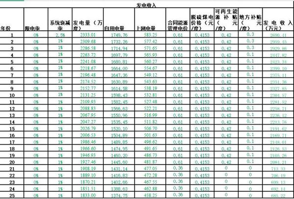 分布式光伏电站运营期间损益测算