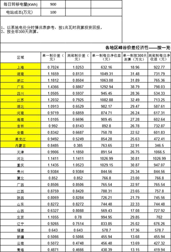 各省储能回本经济性测算2023.8.10修正