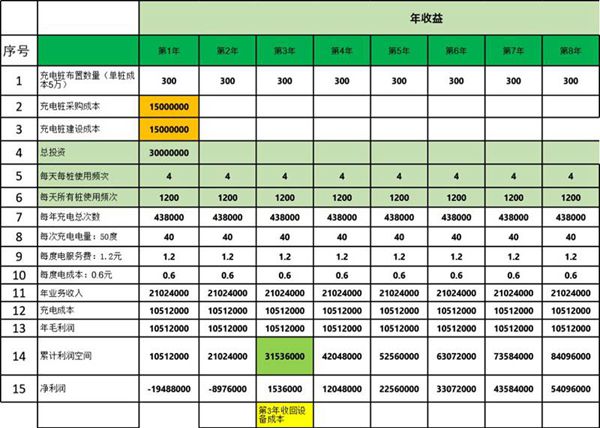 充电桩投资收益测算