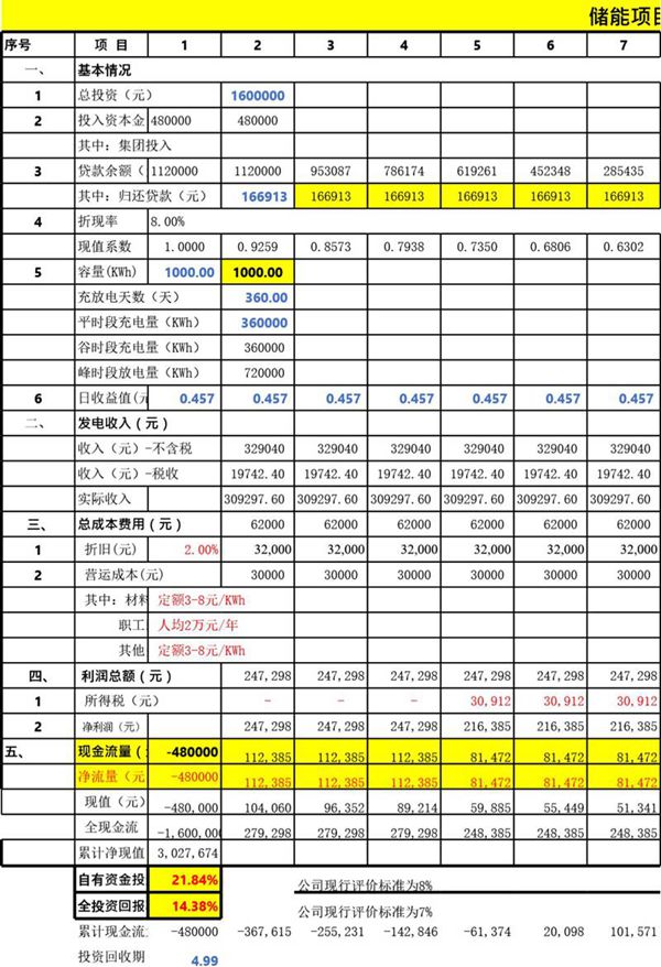 用户侧储能电站投资收益分析表
