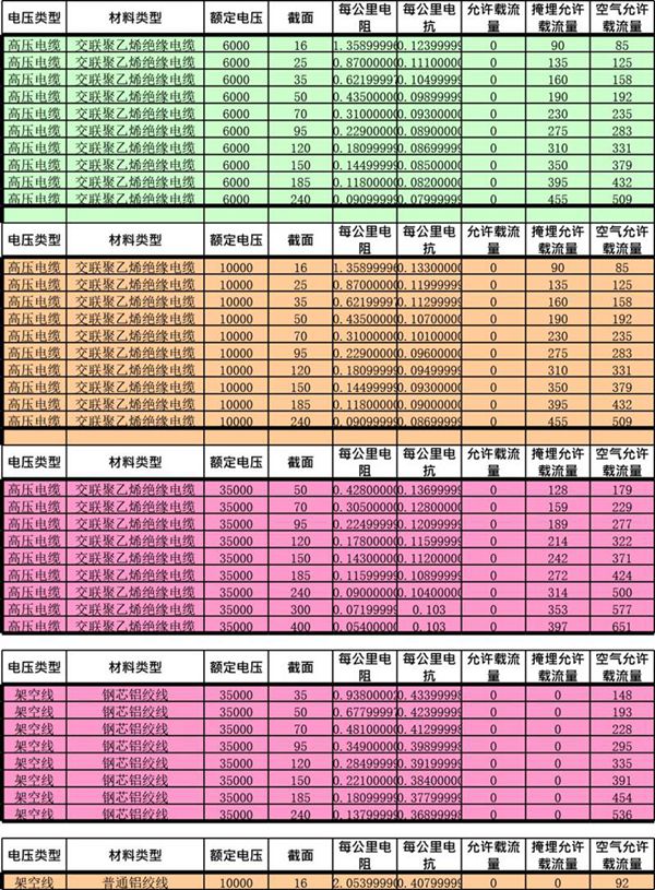 输变电工程-常用电缆电阻电抗参数表