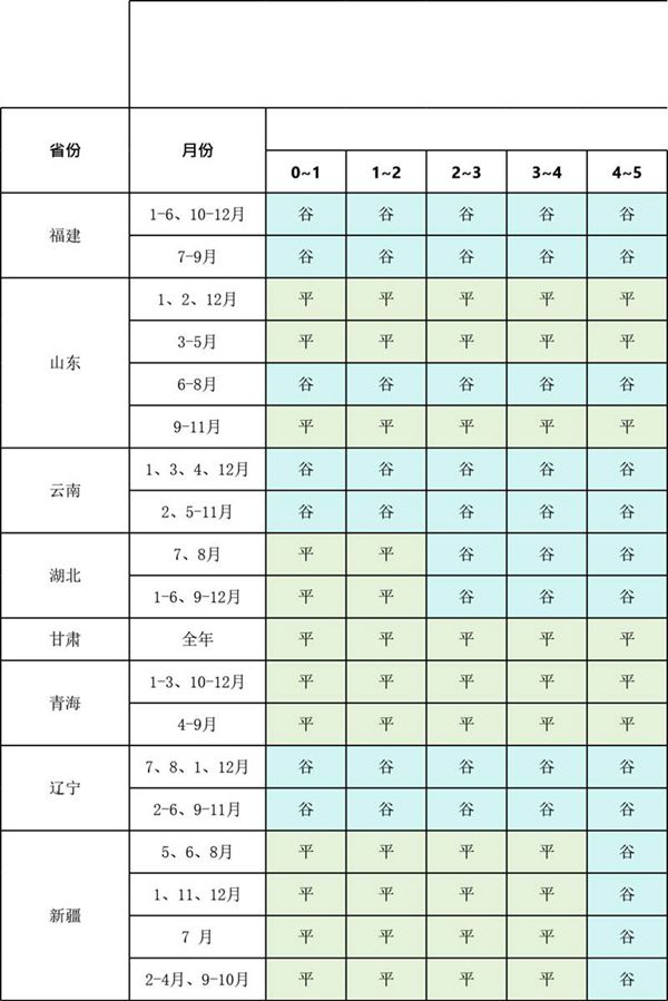 2024年峰谷充放电分时电价汇总表(更新3月电价)