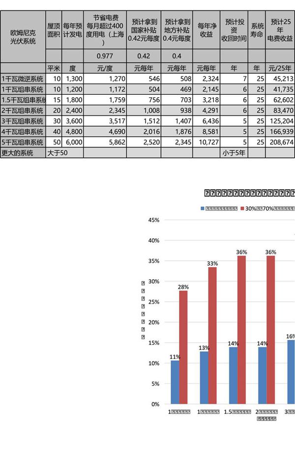 分布式光伏电站投资收益对照表