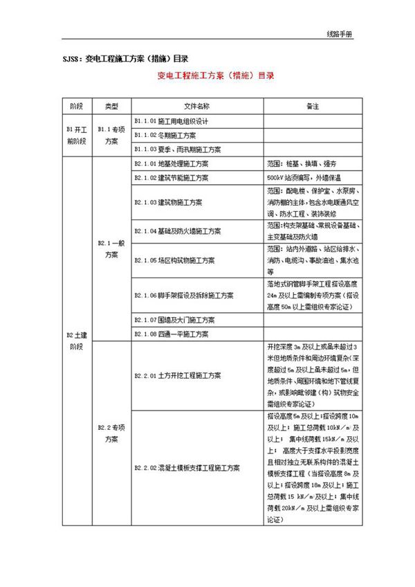 变电 线路工程施工方案目录