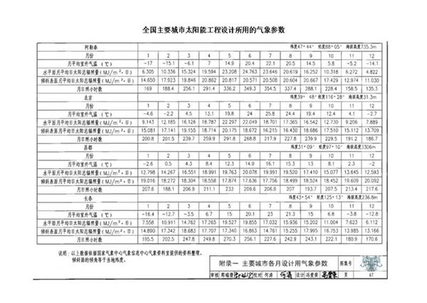 工程设计标准化-全国各地太阳能辐照量资料