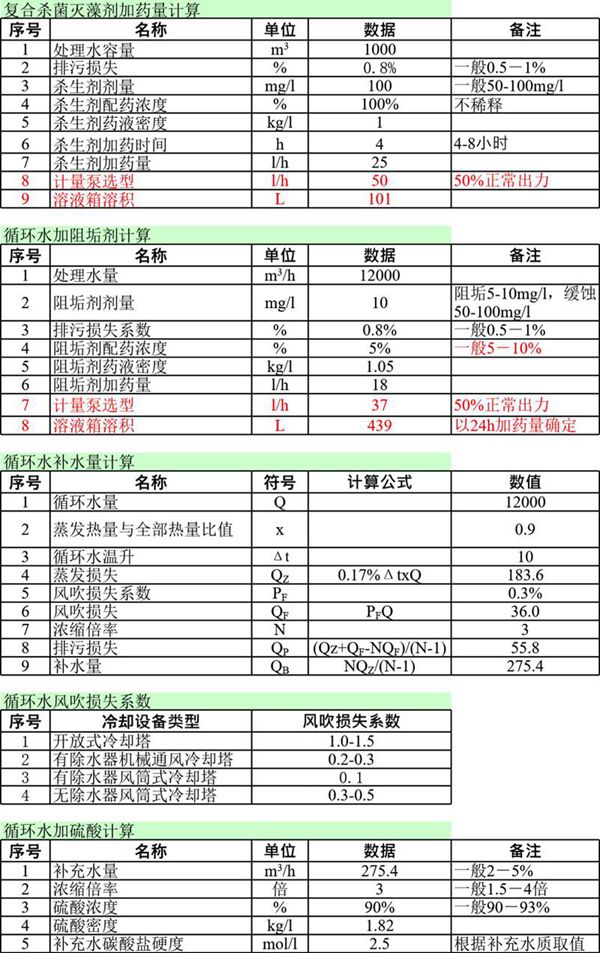 火力发电厂常用加药量自动计算表