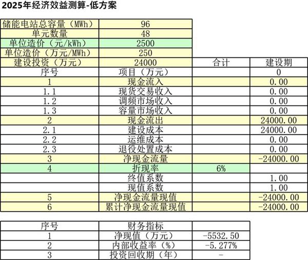 双碳背景下储能电站并网规模及经济效益Excel测算表