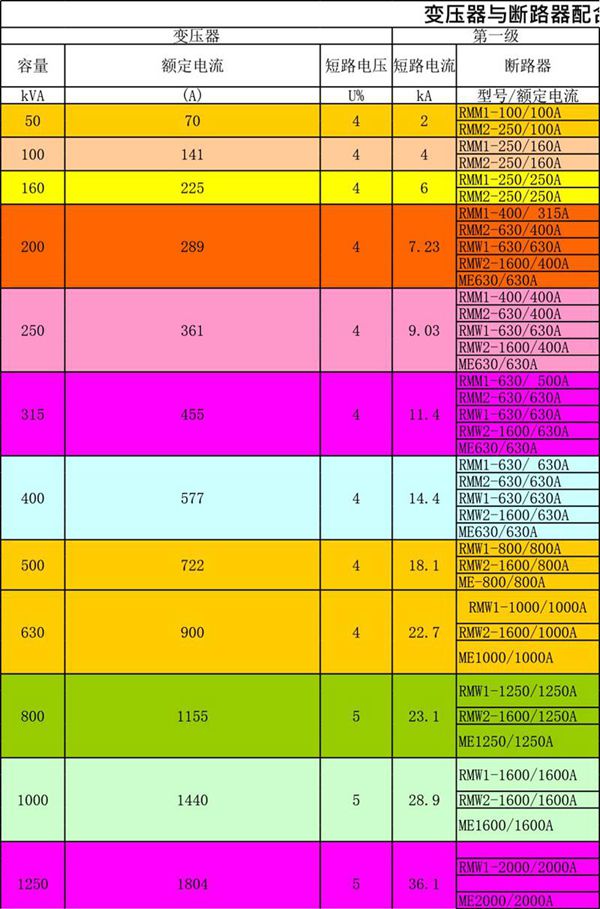 变压器容量与母排-断路器-互感器-开关综合元器件选型配合计算表